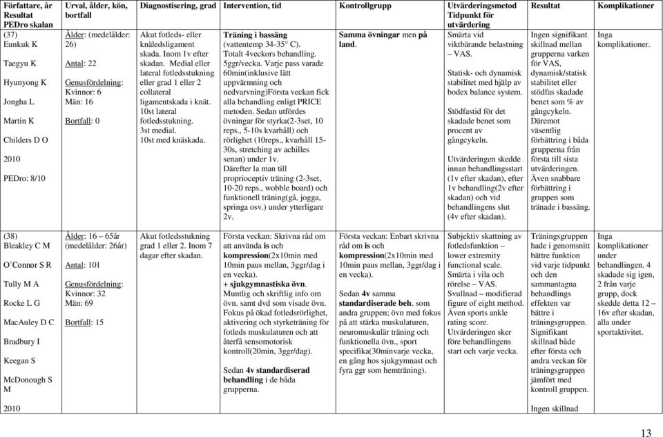 Medial eller lateral fotledsstukning eller grad 1 eller 2 collateral ligamentskada i knät. 1st lateral fotledsstukning. 3st medial. 1st med knäskada. Träning i bassäng (vattentemp 34-35 C).