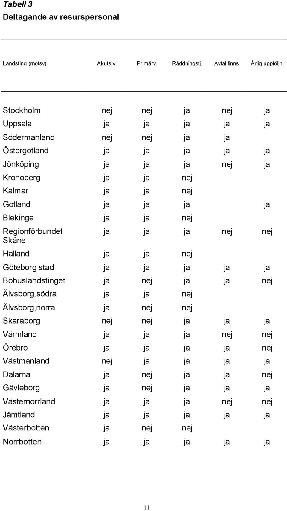 ja ja Blekinge ja ja nej ja ja ja nej nej Halland ja ja nej Göteborg stad ja ja ja ja ja Bohuslandstinget ja nej ja ja nej Älvsborg,södra ja ja nej Älvsborg,norra ja nej nej Skaraborg