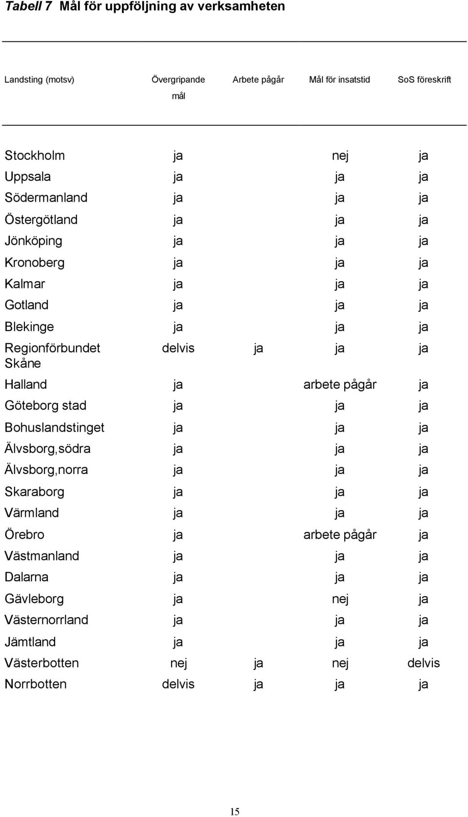 arbete pågår ja Göteborg stad ja ja ja Bohuslandstinget ja ja ja Älvsborg,södra ja ja ja Älvsborg,norra ja ja ja Skaraborg ja ja ja Värmland ja ja ja Örebro ja