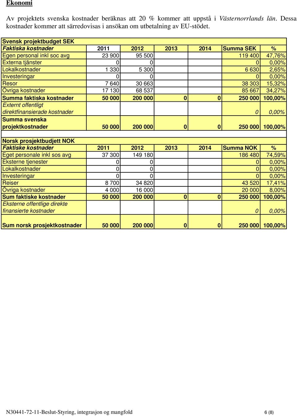 Investeringar 0 0 Resor 7 640 30 663 38 303 15,32% Övriga kostnader 17 130 68 537 85 667 34,27% Summa faktiska kostnader 50 000 200 000 0 0 250 000 100,00% Externt offentligt direktfinansierade