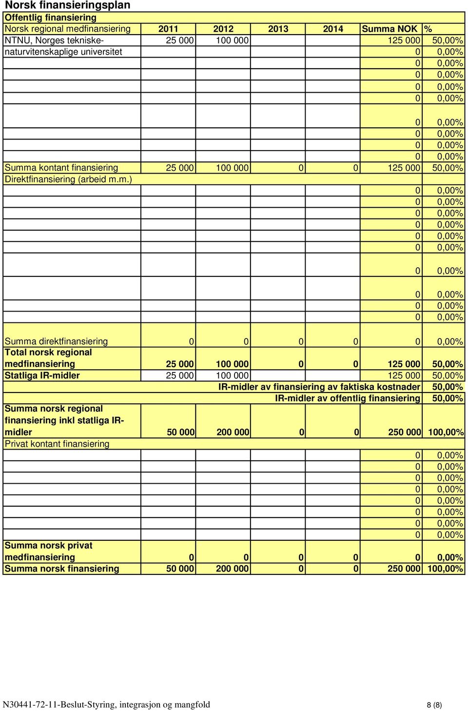 m.) Summa direktfinansiering 0 0 0 0 Total norsk regional medfinansiering 25 000 100 000 0 0 125 000 50,00% Statliga IR-midler 25 000 100 000 125 000 50,00% IR-midler av finansiering av faktiska