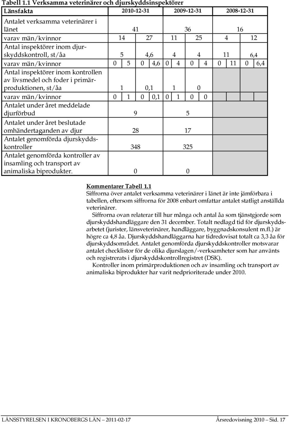 djurskyddskontroll, st/åa 5 4,6 4 4 11 6,4 varav män/kvinnor 0 5 0 4,6 0 4 0 4 0 11 0 6,4 Antal inspektörer inom kontrollen av livsmedel och foder i primärproduktionen, st/åa 1 0,1 1 0 varav