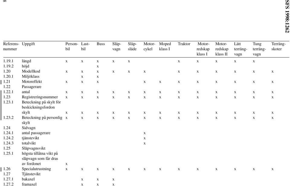23 Registreringsnummer x x x x x x x x x x x x x 1.23.1 Beteckning på skylt för beskickningsfordon skylt x x x x x x x x x x x x x 1.23.2 Beteckning på personlig x x x x x x x x x x x x x skylt 1.