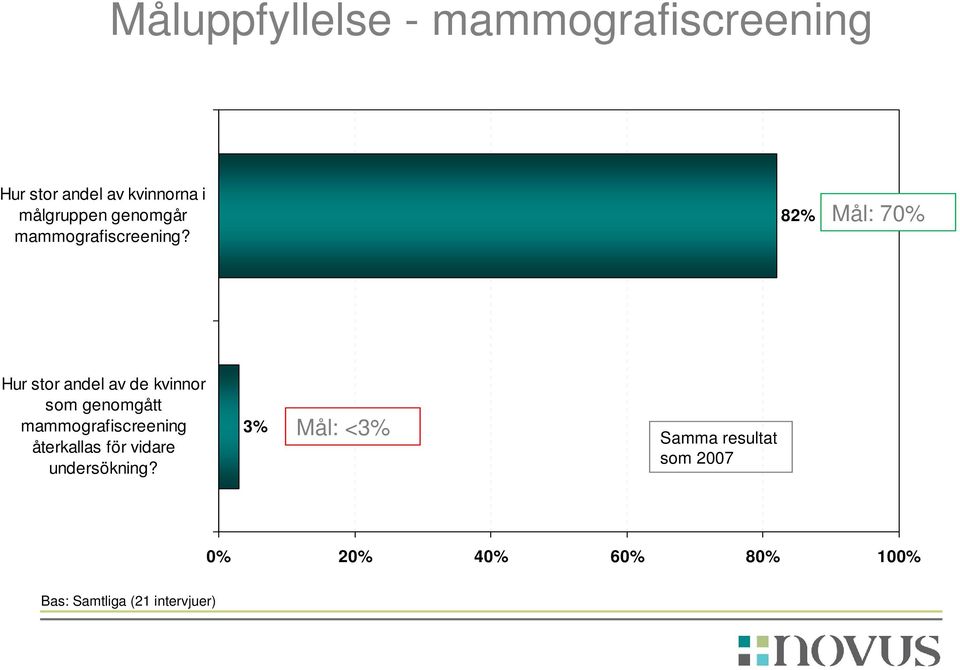 82% Mål: 70% Hur stor andel av de kvinnor som genomgått mammografiscreening