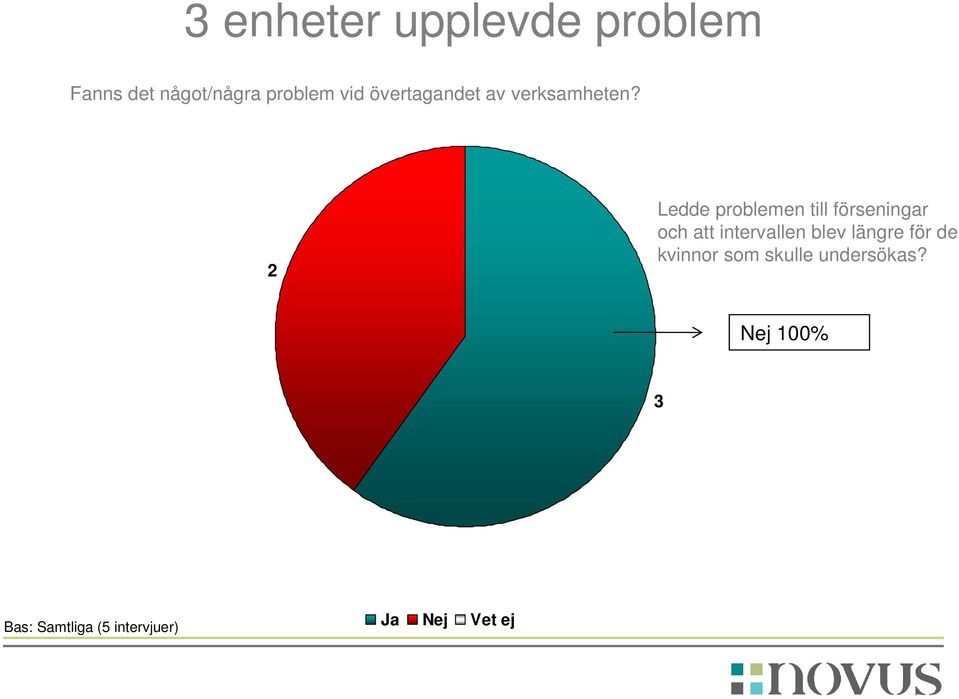 2 Ledde problemen till förseningar och att intervallen blev