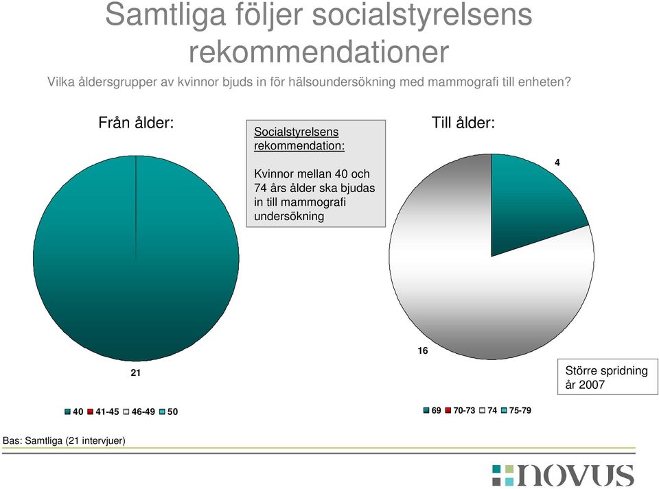 Från ålder: Socialstyrelsens rekommendation: Kvinnor mellan 40 och 74 års ålder ska bjudas in