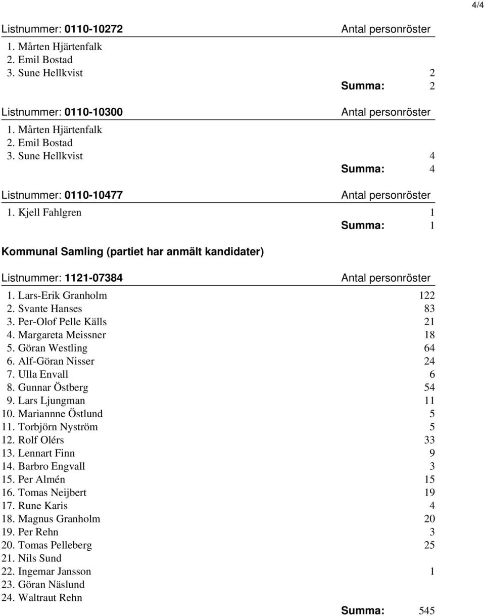 Göran Westling 64 6. Alf-Göran Nisser 24 7. Ulla Envall 6 8. Gunnar Östberg 54 9. Lars Ljungman 11 10. Mariannne Östlund 5 11. Torbjörn Nyström 5 12. Rolf Olérs 33 13. Lennart Finn 9 14.