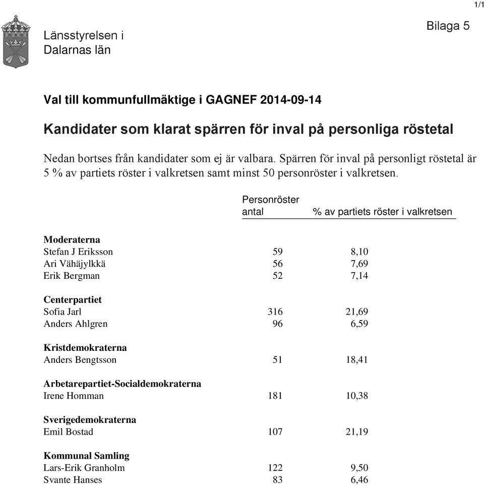 Personröster antal % av partiets röster i valkretsen Moderaterna Stefan J Eriksson 59 8,10 Ari Vähäjylkkä 56 7,69 Erik Bergman 52 7,14 Centerpartiet Sofia Jarl 316 21,69