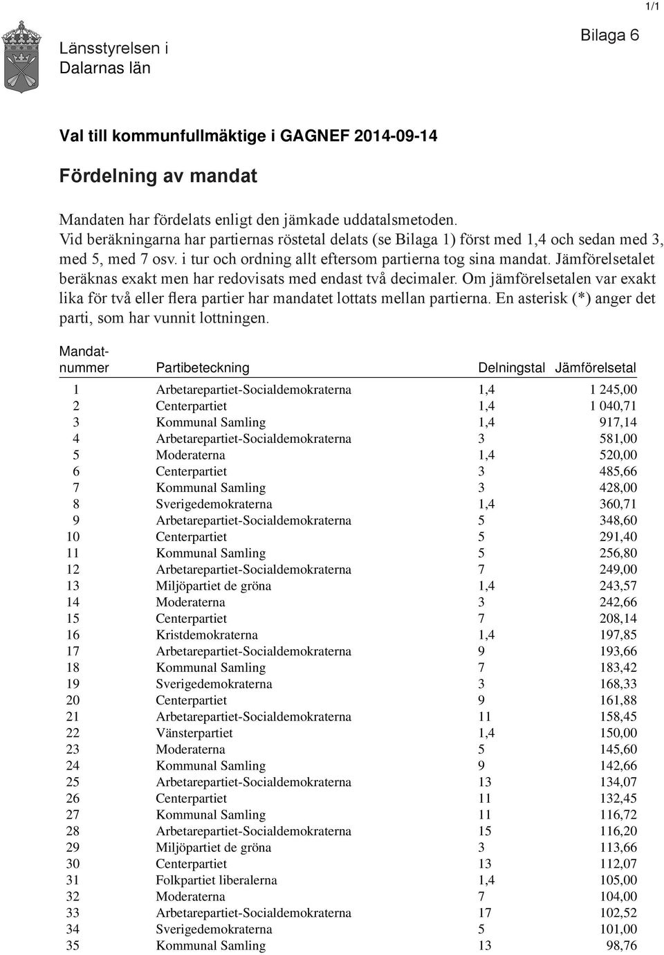 Jämförelsetalet beräknas exakt men har redovisats med endast två decimaler. Om jämförelsetalen var exakt lika för två eller flera partier har mandatet lottats mellan partierna.