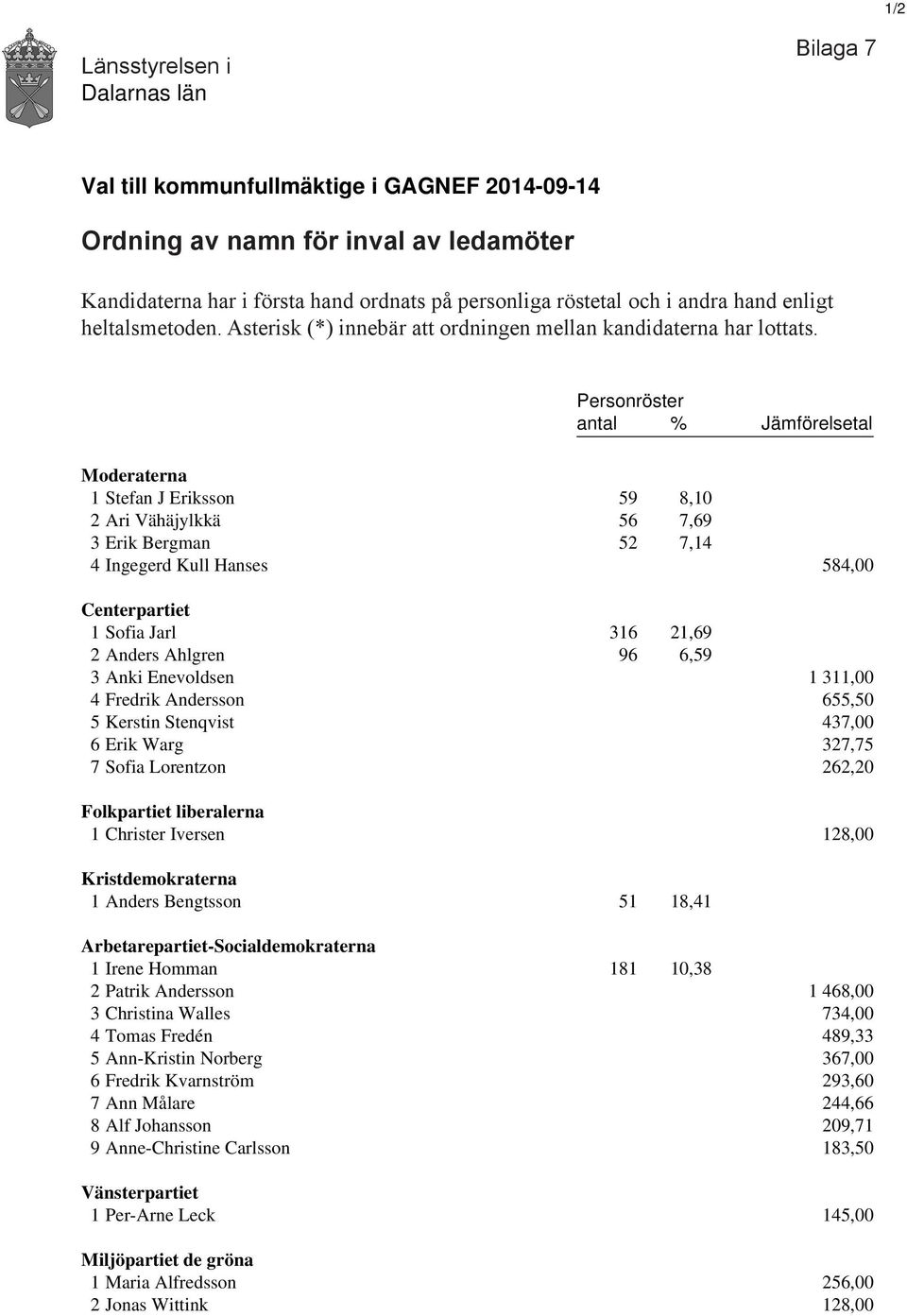 Personröster antal % Jämförelsetal Moderaterna 1 Stefan J Eriksson 59 8,10 2 Ari Vähäjylkkä 56 7,69 3 Erik Bergman 52 7,14 4 Ingegerd Kull Hanses 584,00 Centerpartiet 1 Sofia Jarl 316 21,69 2 Anders