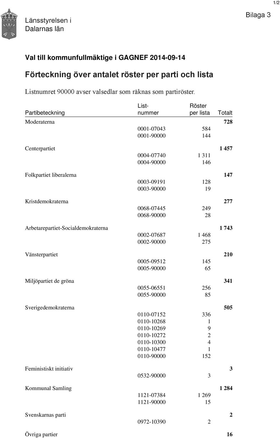 0003-90000 19 Kristdemokraterna 277 0068-07445 249 0068-90000 28 Arbetarepartiet-Socialdemokraterna 1 743 0002-07687 1 468 0002-90000 275 Vänsterpartiet 210 0005-09512 145 0005-90000 65 Miljöpartiet
