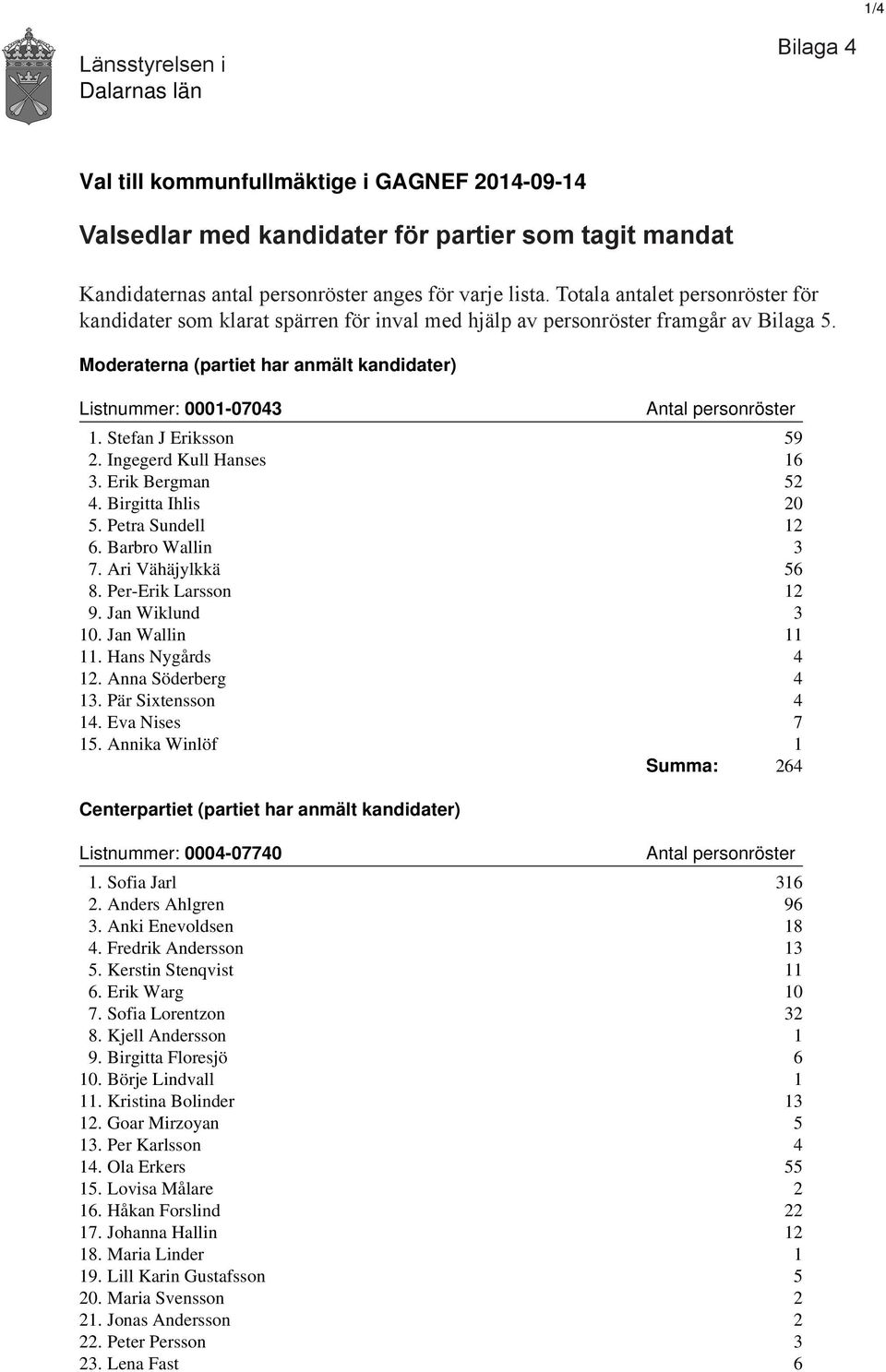 Stefan J Eriksson 59 2. Ingegerd Kull Hanses 16 3. Erik Bergman 52 4. Birgitta Ihlis 20 5. Petra Sundell 12 6. Barbro Wallin 3 7. Ari Vähäjylkkä 56 8. Per-Erik Larsson 12 9. Jan Wiklund 3 10.