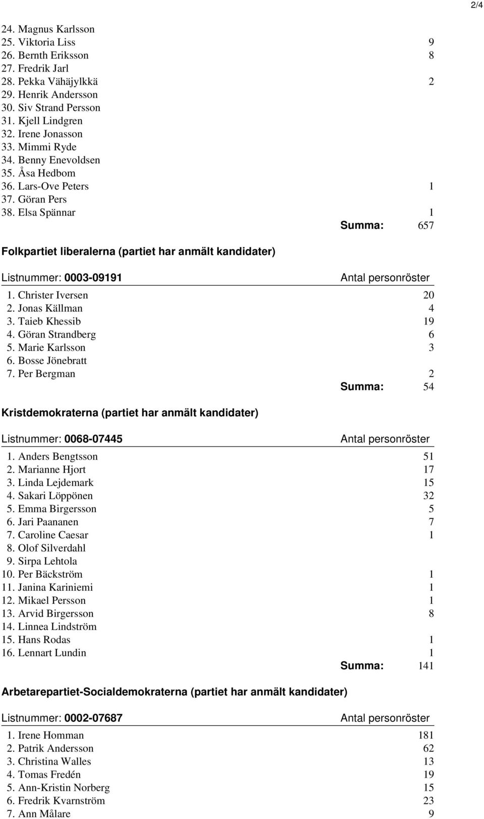 Christer Iversen 20 2. Jonas Källman 4 3. Taieb Khessib 19 4. Göran Strandberg 6 5. Marie Karlsson 3 6. Bosse Jönebratt 7.