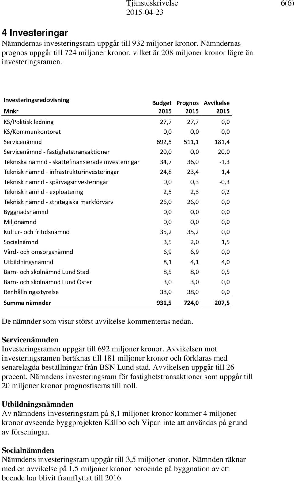 nämnd - skattefinansierade investeringar 34,7 36,0-1,3 Teknisk nämnd - infrastrukturinvesteringar 24,8 23,4 1,4 Teknisk nämnd - spårvägsinvesteringar 0,0 0,3-0,3 Teknisk nämnd - exploatering 2,5 2,3