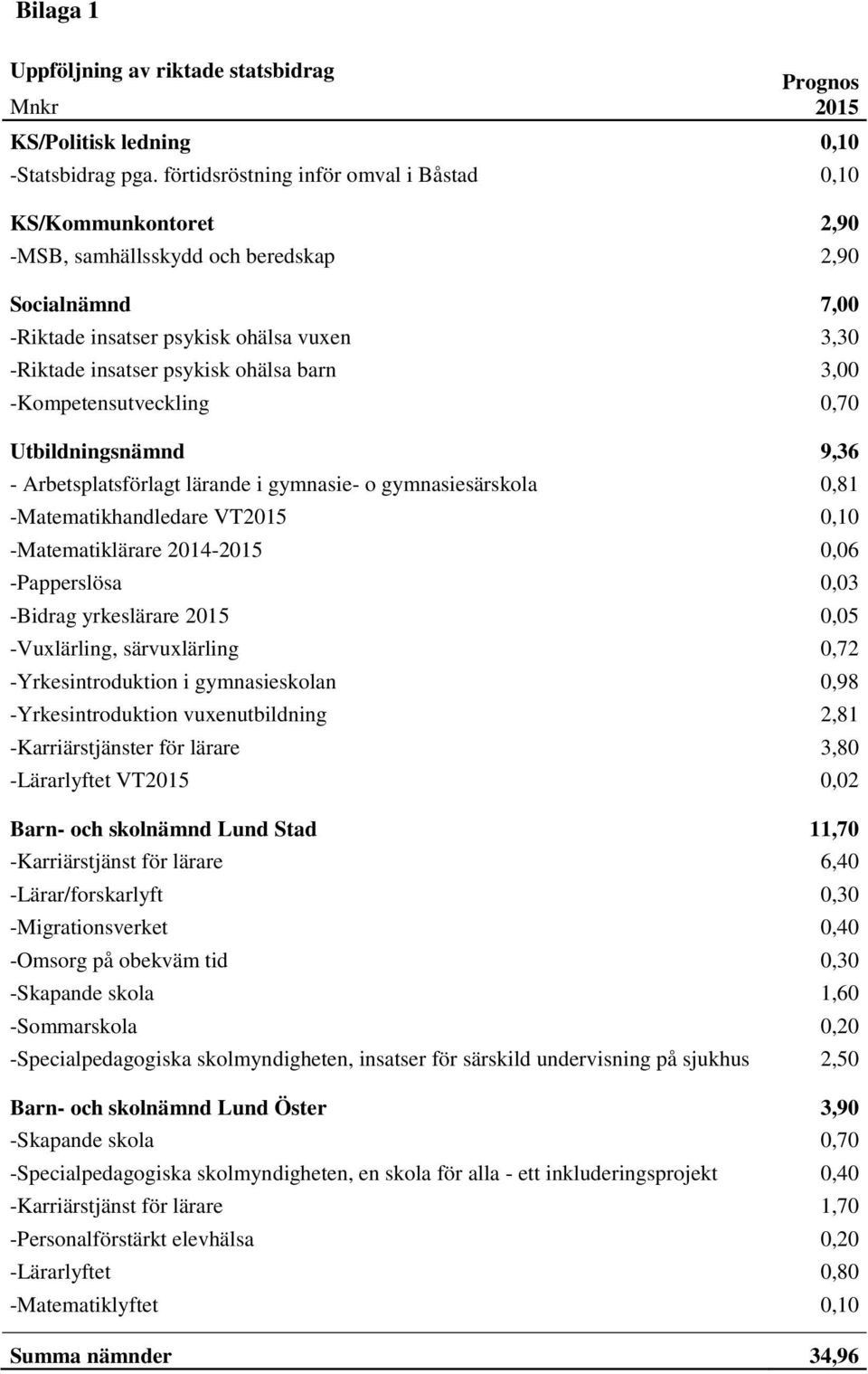 barn 3,00 -Kompetensutveckling 0,70 Utbildningsnämnd 9,36 - Arbetsplatsförlagt lärande i gymnasie- o gymnasiesärskola 0,81 -Matematikhandledare VT 0,10 -Matematiklärare 2014-0,06 -Papperslösa 0,03