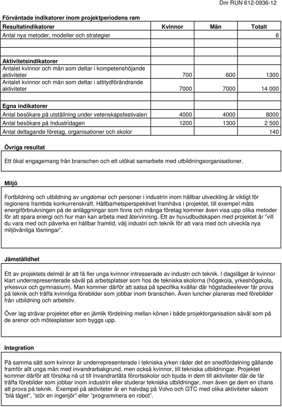 vetenskapsfestivalen 4000 4000 8000 Antal besökare på Industridagen 1200 1300 2 500 Antal deltagande företag, organisationer och skolor 140 Övriga resultat Ett ökat engagemang från branschen och ett