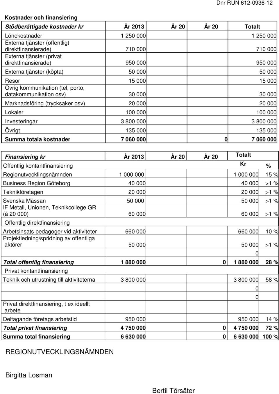 Marknadsföring (trycksaker osv) 20 000 20 000 Lokaler 100 000 100 000 Investeringar 3 800 000 3 800 000 Övrigt 135 000 135 000 Summa totala kostnader 7 060 000 0 7 060 000 Finansiering kr År 2013 År