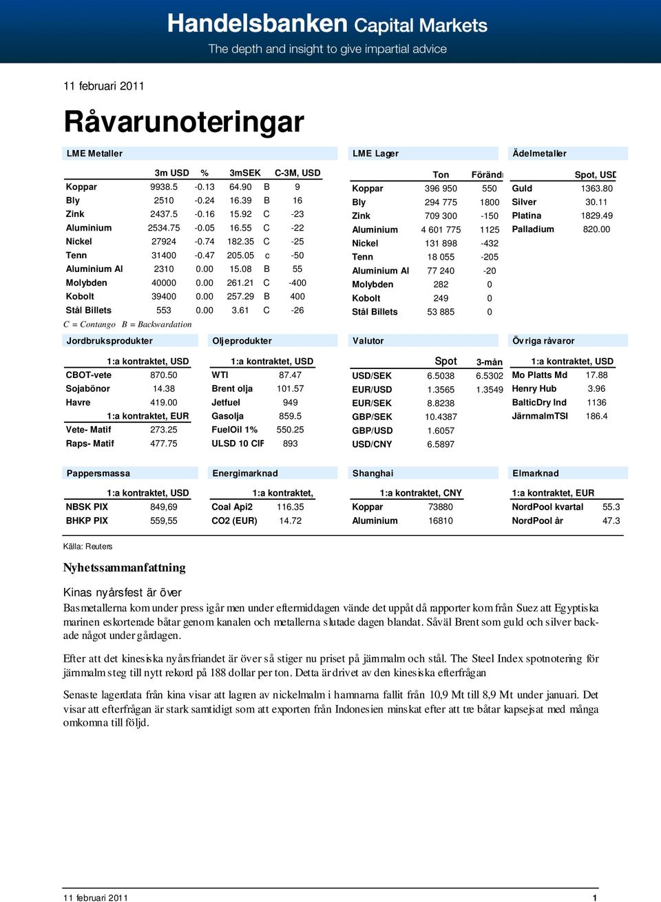 61 C -26 C = Contango B = Backwardation Jordbruksprodukter Olj eprodukter LME Lager Ton Förändr Koppar 396 950 550 Bly 294 775 1800 Zink 709 300-150 Aluminium 4 601 775 1125 Nickel 131 898-432 Tenn