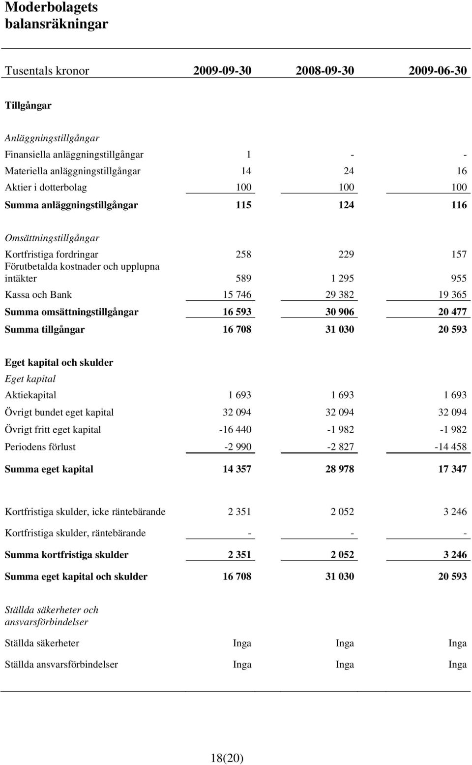 Bank 15 746 29 382 19 365 Summa omsättningstillgångar 16 593 30 906 20 477 Summa tillgångar 16 708 31 030 20 593 Eget kapital och skulder Eget kapital Aktiekapital 1 693 1 693 1 693 Övrigt bundet