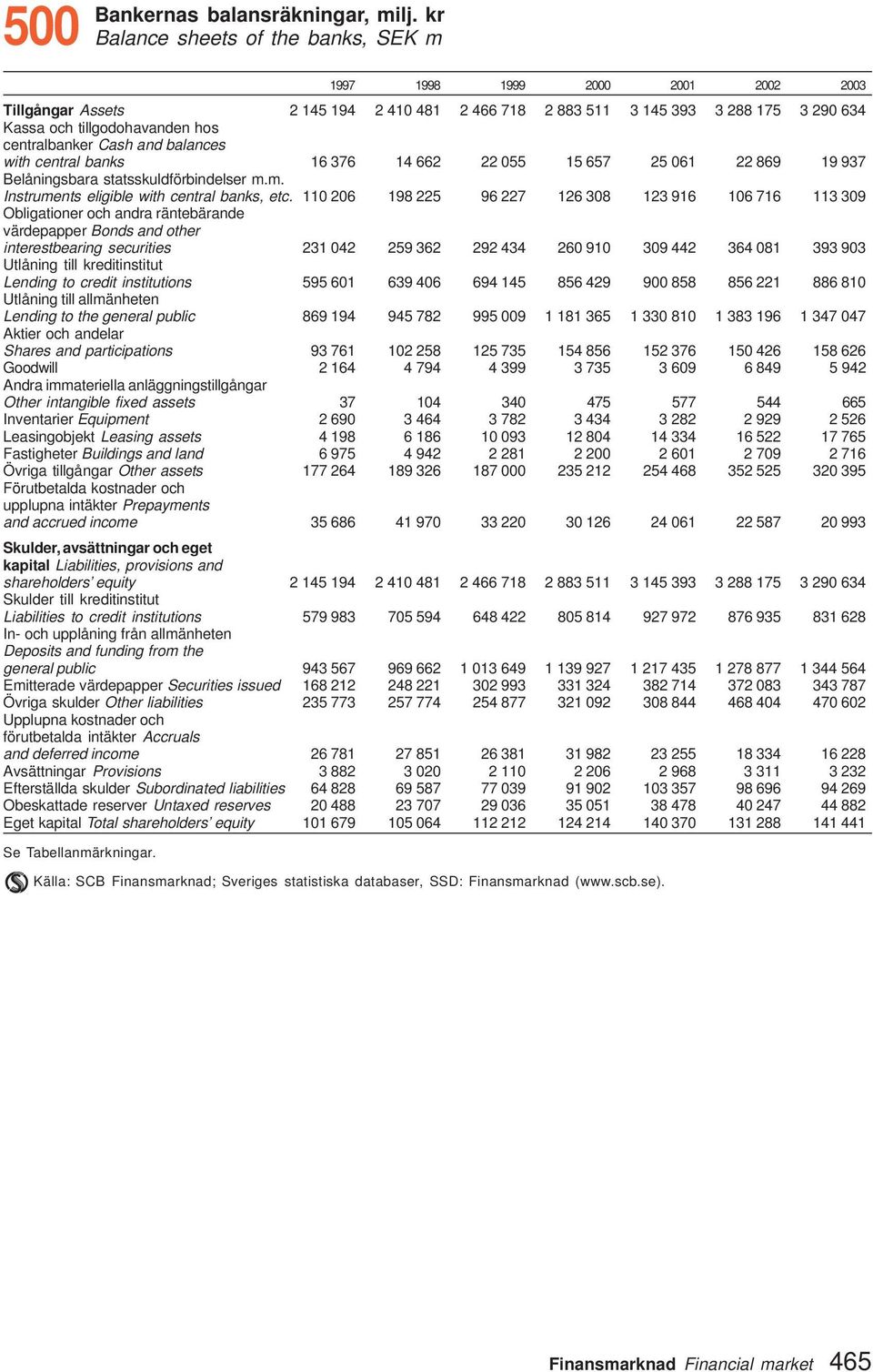 and balances with central banks 6 376 4 662 22 055 5 657 25 06 22 869 9 937 Belåningsbara statsskuldförbindelser m.m. Instruments eligible with central banks, etc.