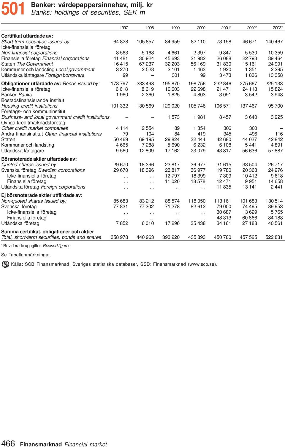 företag Non-financial corporations 3 563 5 68 4 66 2 397 9 847 5 530 0 359 Finansiella företag Financial corporations 4 48 30 924 45 693 2 982 26 088 22 793 89 464 Staten The Government 6 45 67 237