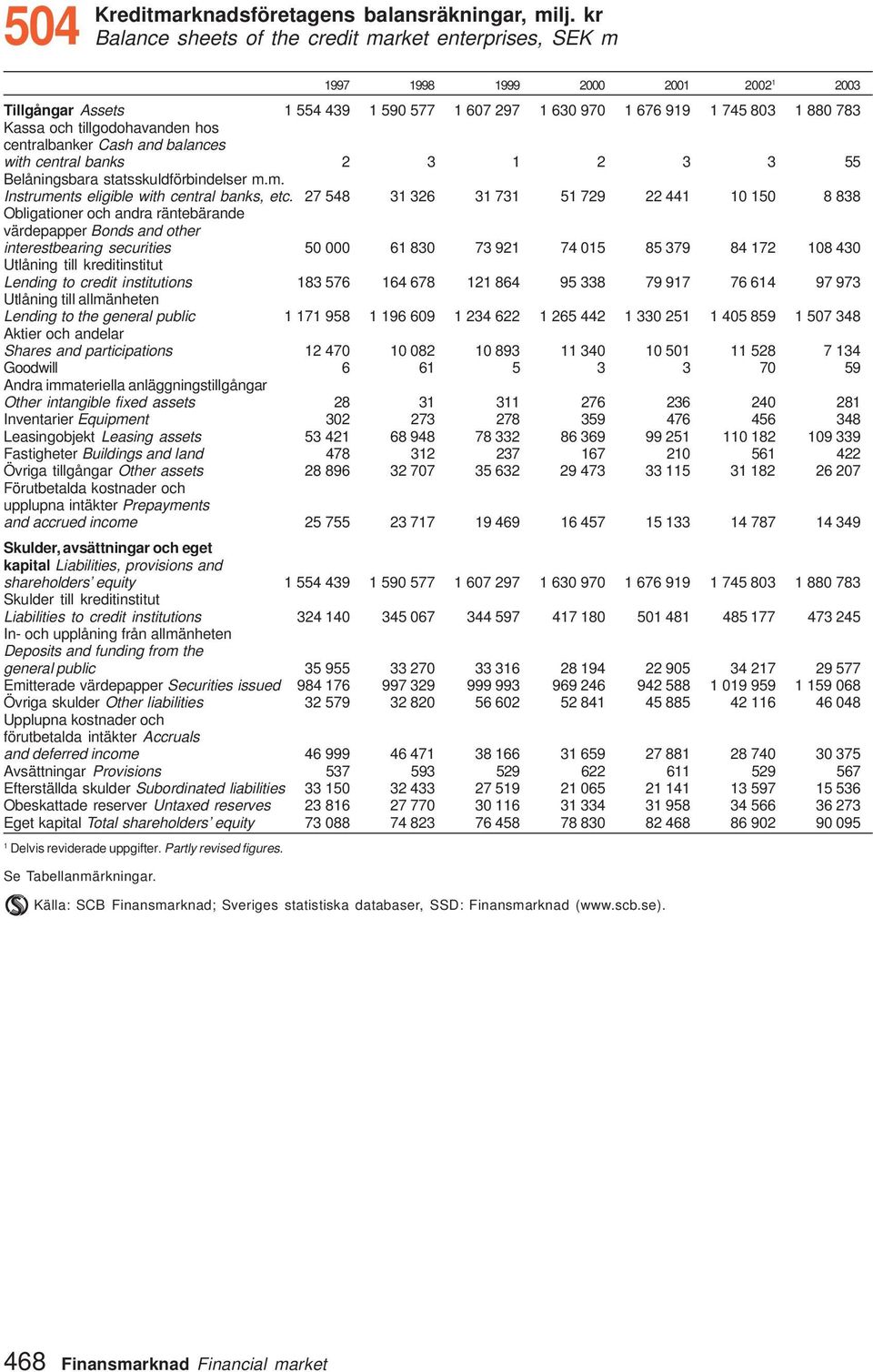 centralbanker Cash and balances with central banks 2 3 2 3 3 55 Belåningsbara statsskuldförbindelser m.m. Instruments eligible with central banks, etc.