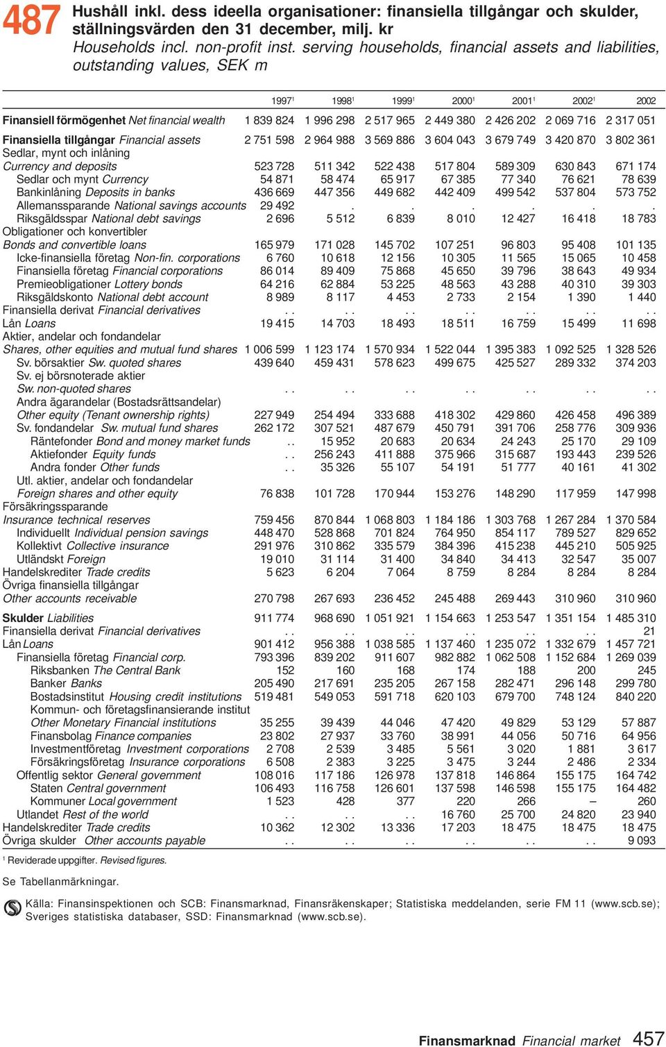 2 069 76 2 37 05 Finansiella tillgångar Financial assets 2 75 598 2 964 988 3 569 886 3 604 043 3 679 749 3 420 870 3 802 36 Sedlar, mynt och inlåning Currency and deposits 523 728 5 342 522 438 57