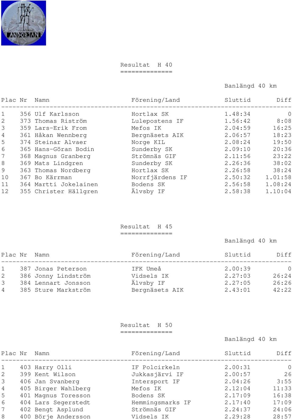 26:36 38:02 9 363 Thomas Nordberg Hortlax SK 2.26:58 38:24 10 367 Bo Kärrman Norrfjärdens IF 2.50:32 1.01:58 11 364 Martti Jokelainen Bodens SK 2.56:58 1.08:24 12 355 Christer Hällgren Älvsby IF 2.