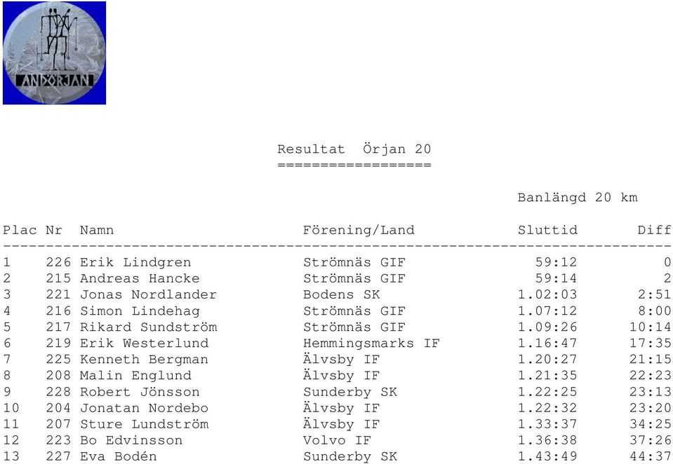 16:47 17:35 7 225 Kenneth Bergman Älvsby IF 1.20:27 21:15 8 208 Malin Englund Älvsby IF 1.21:35 22:23 9 228 Robert Jönsson Sunderby SK 1.