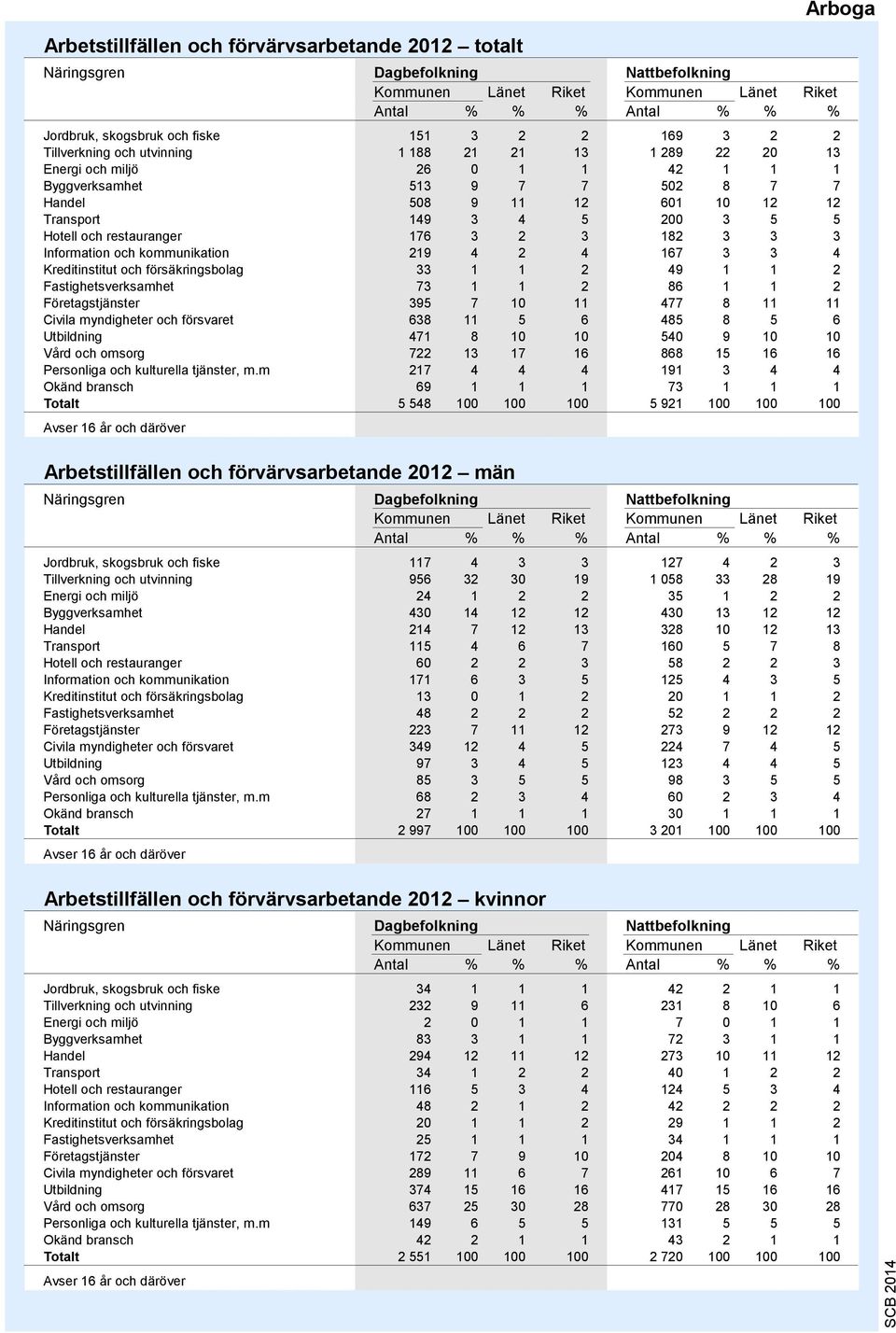 182 3 3 3 Information och kommunikation 219 4 2 4 16 3 3 4 Kreditinstitut och försäkringsbolag 33 1 1 2 49 1 1 2 Fastighetsverksamhet 3 1 1 2 86 1 1 2 Företagstjänster 395 10 11 4 8 11 11 Civila