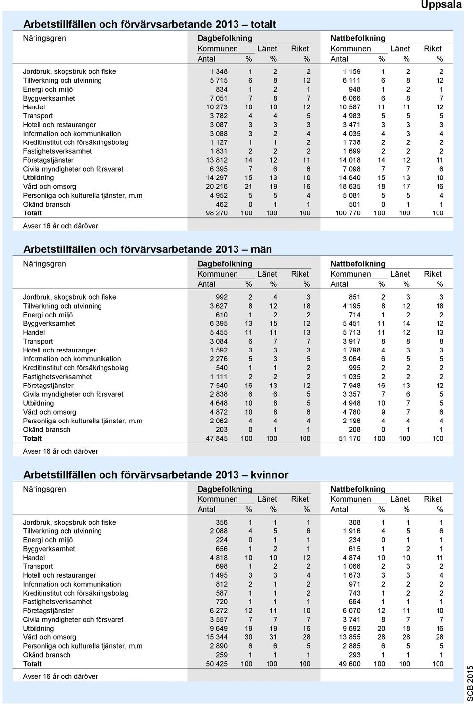 restauranger 3 087 3 3 3 3 471 3 3 3 Information och kommunikation 3 088 3 2 4 4 035 4 3 4 Kreditinstitut och försäkringsbolag 1 127 1 1 2 1 738 2 2 2 Fastighetsverksamhet 1 831 2 2 2 1 699 2 2 2