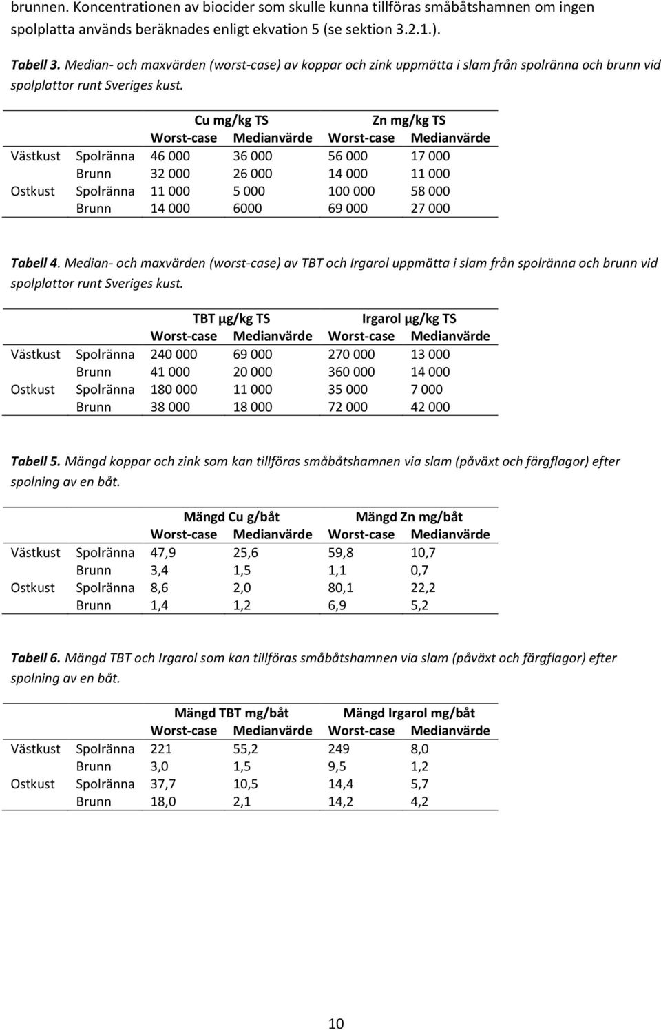 Cu mg/kg TS Zn mg/kg TS Worst-case Medianvärde Worst-case Medianvärde Västkust Spolränna 46 000 36 000 56 000 17 000 Brunn 32 000 26 000 14 000 11 000 Ostkust Spolränna 11 000 5 000 100 000 58 000