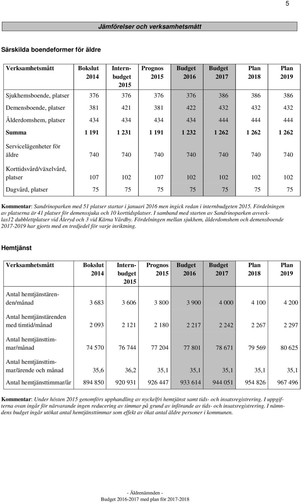 äldre 740 740 740 740 740 740 740 Korttidsvård/växelvård, platser 107 102 107 102 102 102 102 Dagvård, platser 75 75 75 75 75 75 75 Kommentar: Sandrinoparken med 51 platser startar i januari 2016 men
