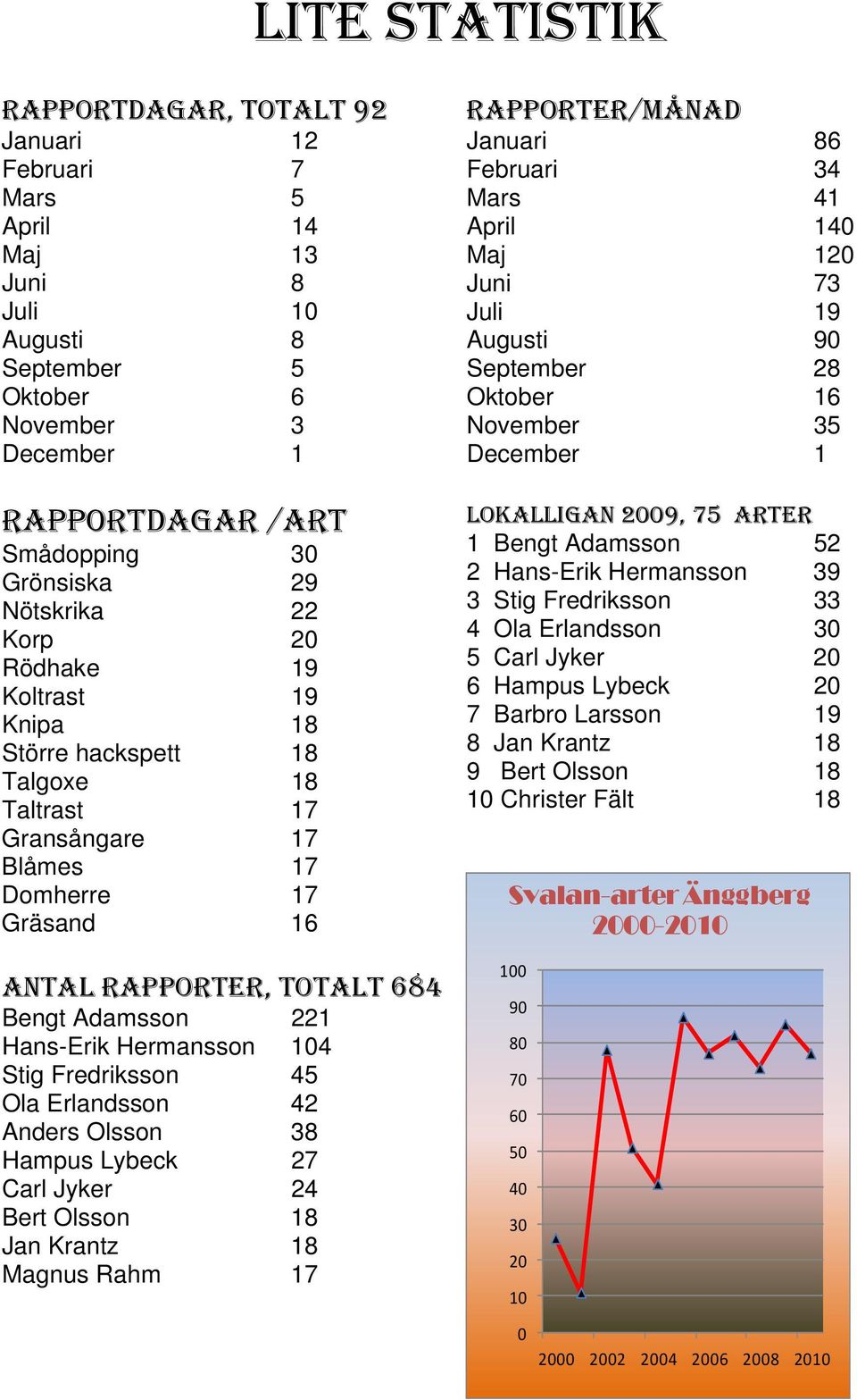 Hans-Erik Hermansson 104 Stig Fredriksson 45 Ola Erlandsson 42 Anders Olsson 38 Hampus Lybeck 27 Carl Jyker 24 Bert Olsson 18 Jan Krantz 18 Magnus Rahm 17 RAPPORTER/MÅNAD Januari 86 Februari 34 Mars