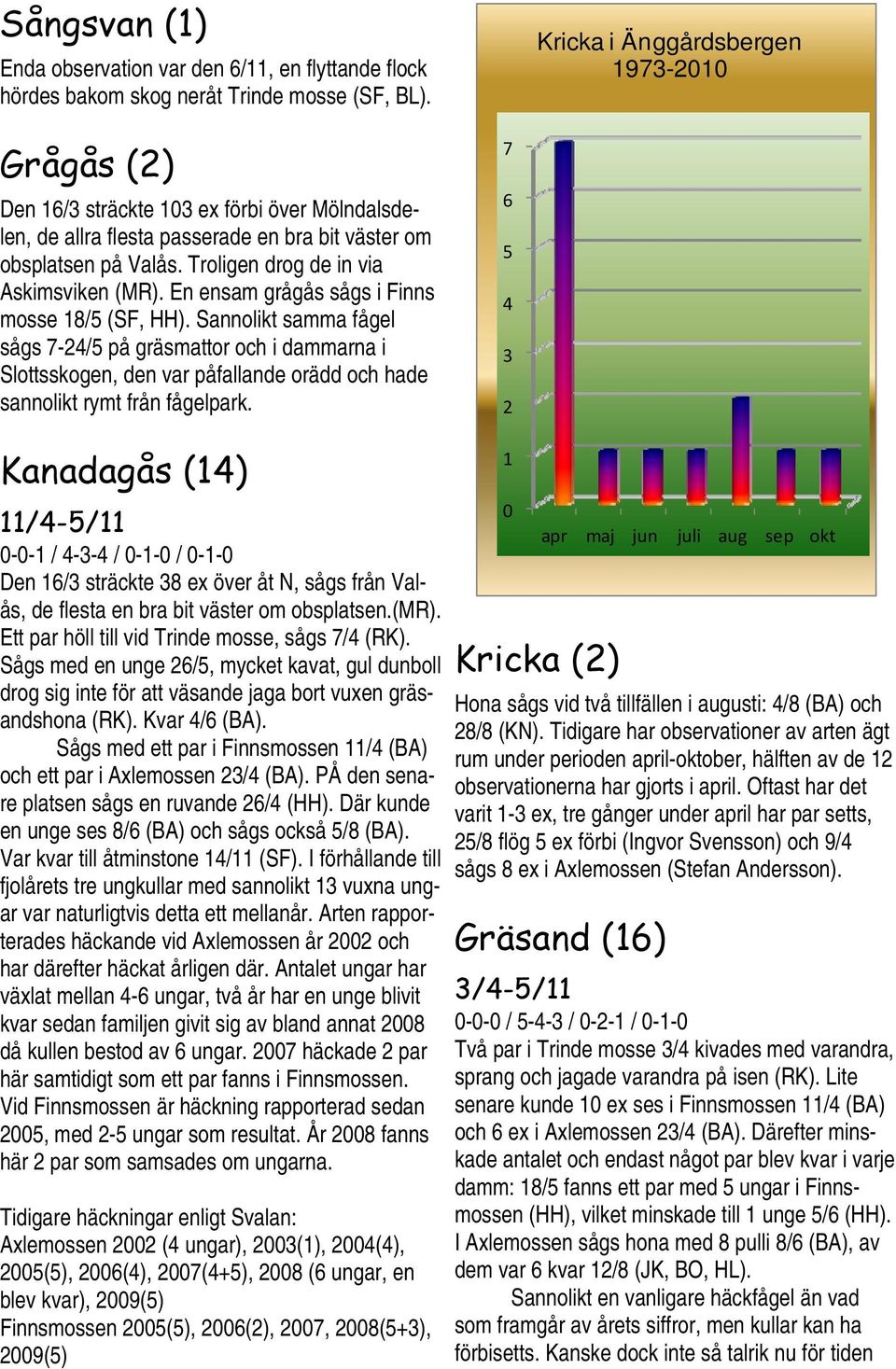 Troligen drog de in via Askimsviken (MR). En ensam grågås sågs i Finns mosse 18/5 (SF, HH).