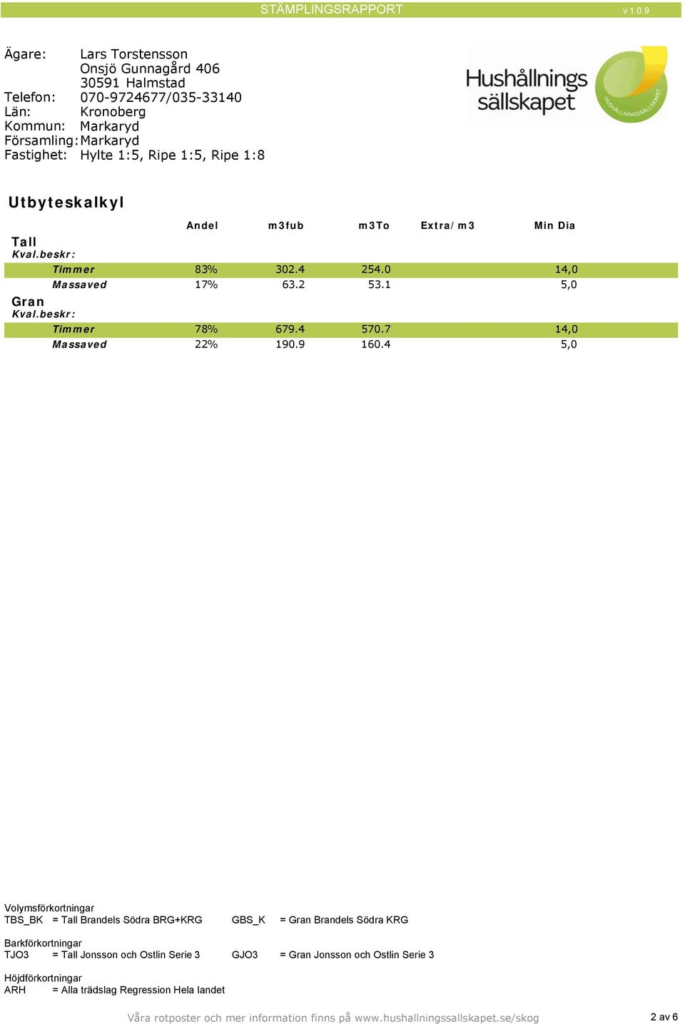 beskr: Timmer 78% 679.4 570.7 14,0 Massaved 22% 190.9 160.