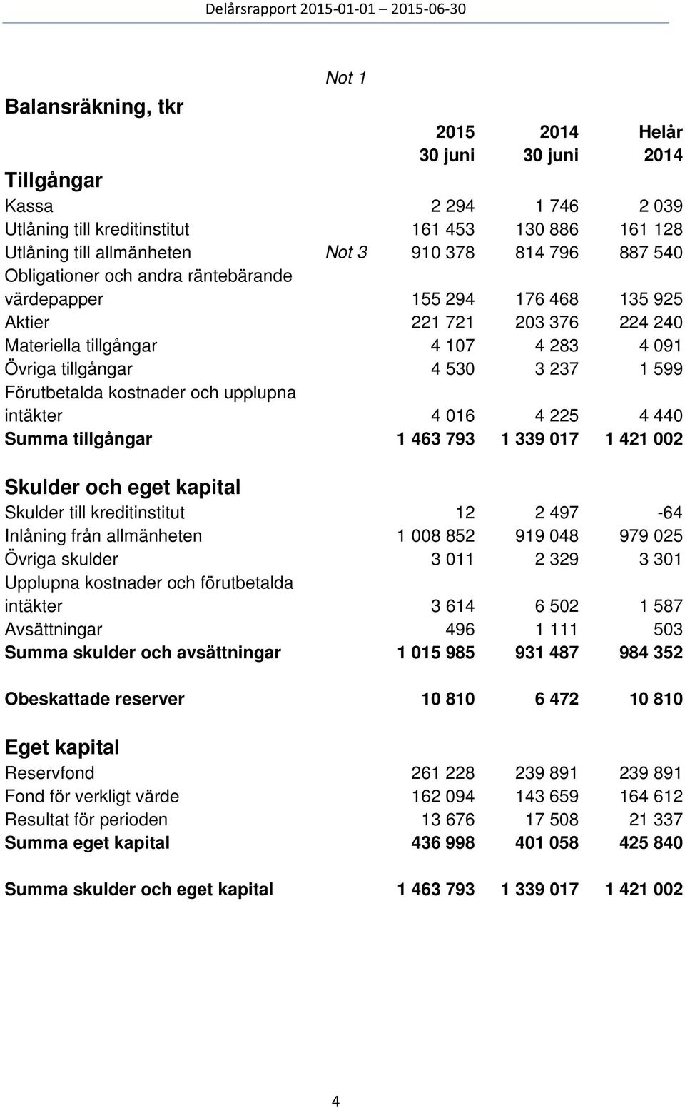 intäkter 4 016 4 225 4 440 Summa tillgångar 1 463 793 1 339 017 1 421 002 Skulder och eget kapital Skulder till kreditinstitut 12 2 497-64 Inlåning från allmänheten 1 008 852 919 048 979 025 Övriga