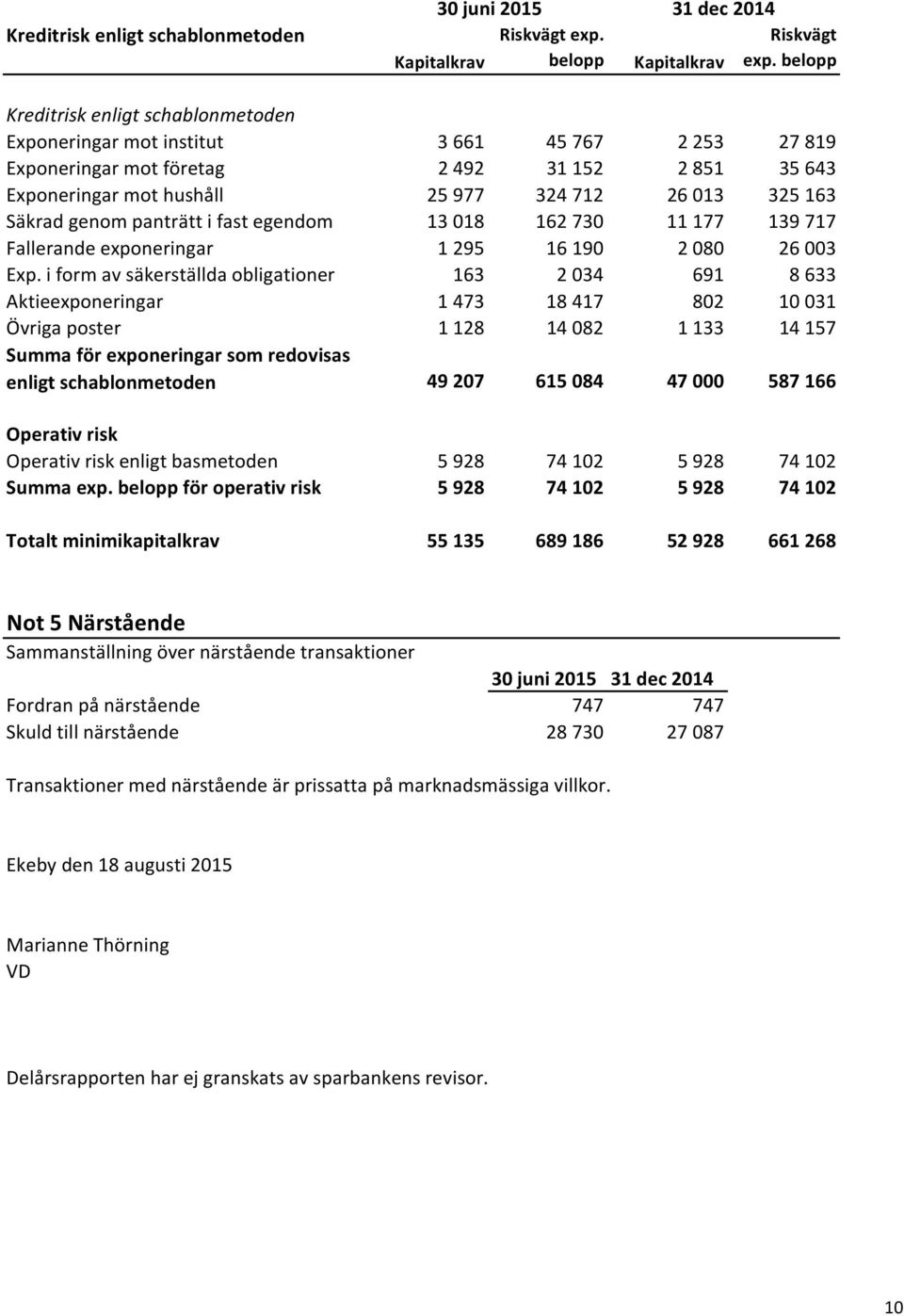 Säkrad genom panträtt i fast egendom 13 018 162 730 11 177 139 717 Fallerande exponeringar 1 295 16 190 2 080 26 003 Exp.