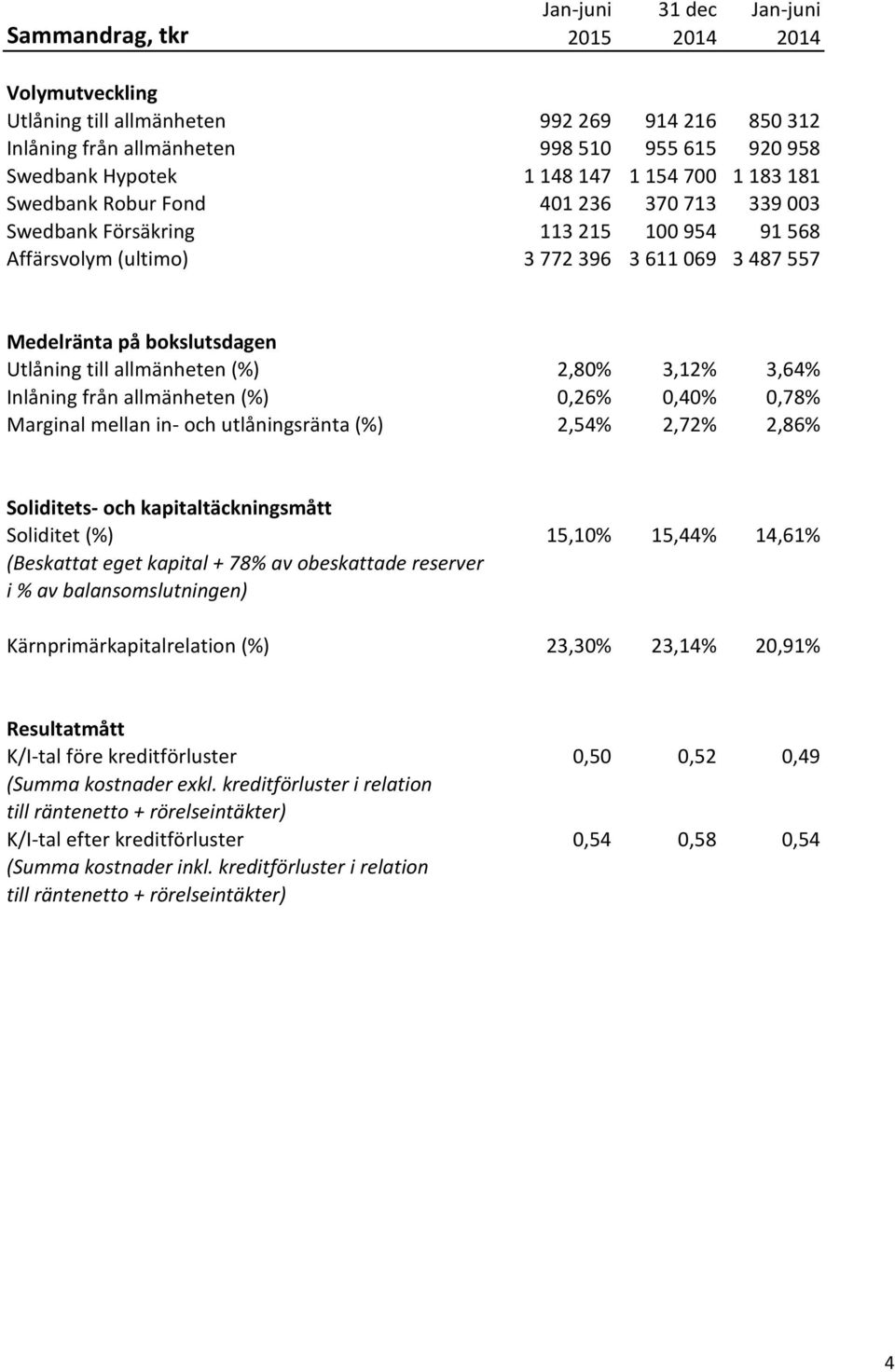 3,64% Inlåning från allmänheten (%) 0,26% 0,40% 0,78% Marginal mellan in- och utlåningsränta (%) 2,54% 2,72% 2,86% Soliditets- och kapitaltäckningsmått Soliditet (%) 15,10% 15,44% 14,61% (Beskattat