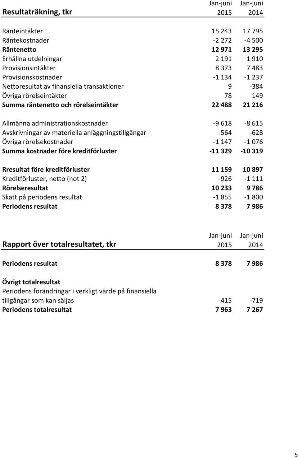 materiella anläggningstillgångar -564-628 Övriga rörelsekostnader -1 147-1 076 Summa kostnader före kreditförluster -11 329-10 319 Rresultat före kreditförluster 11 159 10 897 Kreditförluster, netto