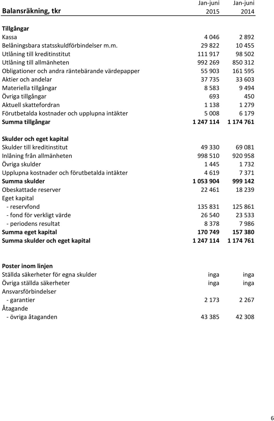 Materiella tillgångar 8 583 9 494 Övriga tillgångar 693 450 Aktuell skattefordran 1 138 1 279 Förutbetalda kostnader och upplupna intäkter 5 008 6 179 Summa tillgångar 1 247 114 1 174 761 Skulder och