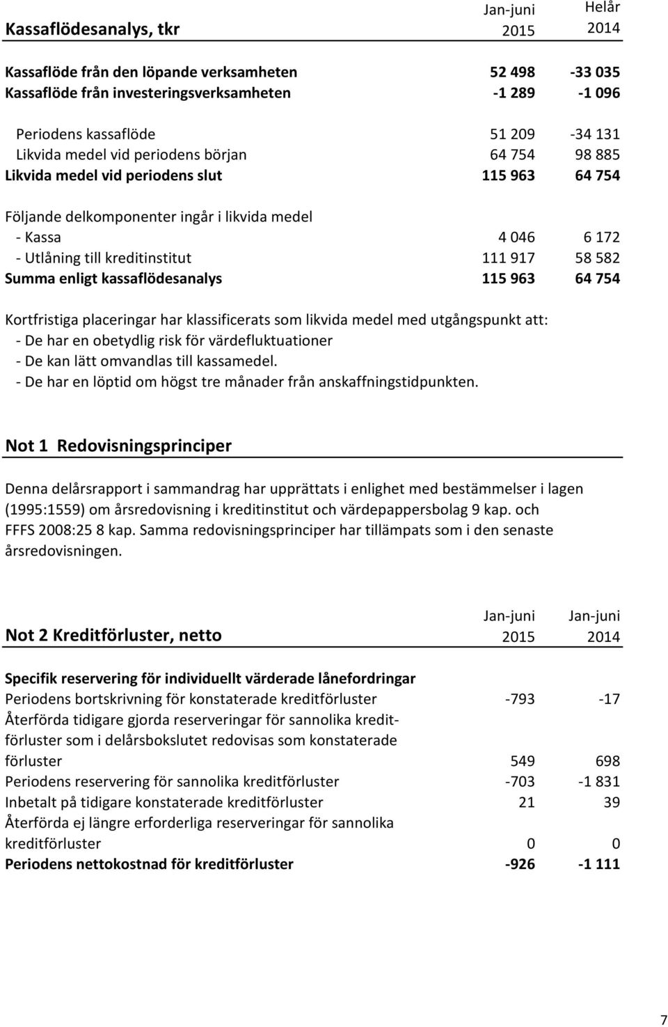 enligt kassaflödesanalys 115 963 64 754 Kortfristiga placeringar har klassificerats som likvida medel med utgångspunkt att: - De har en obetydlig risk för värdefluktuationer - De kan lätt omvandlas