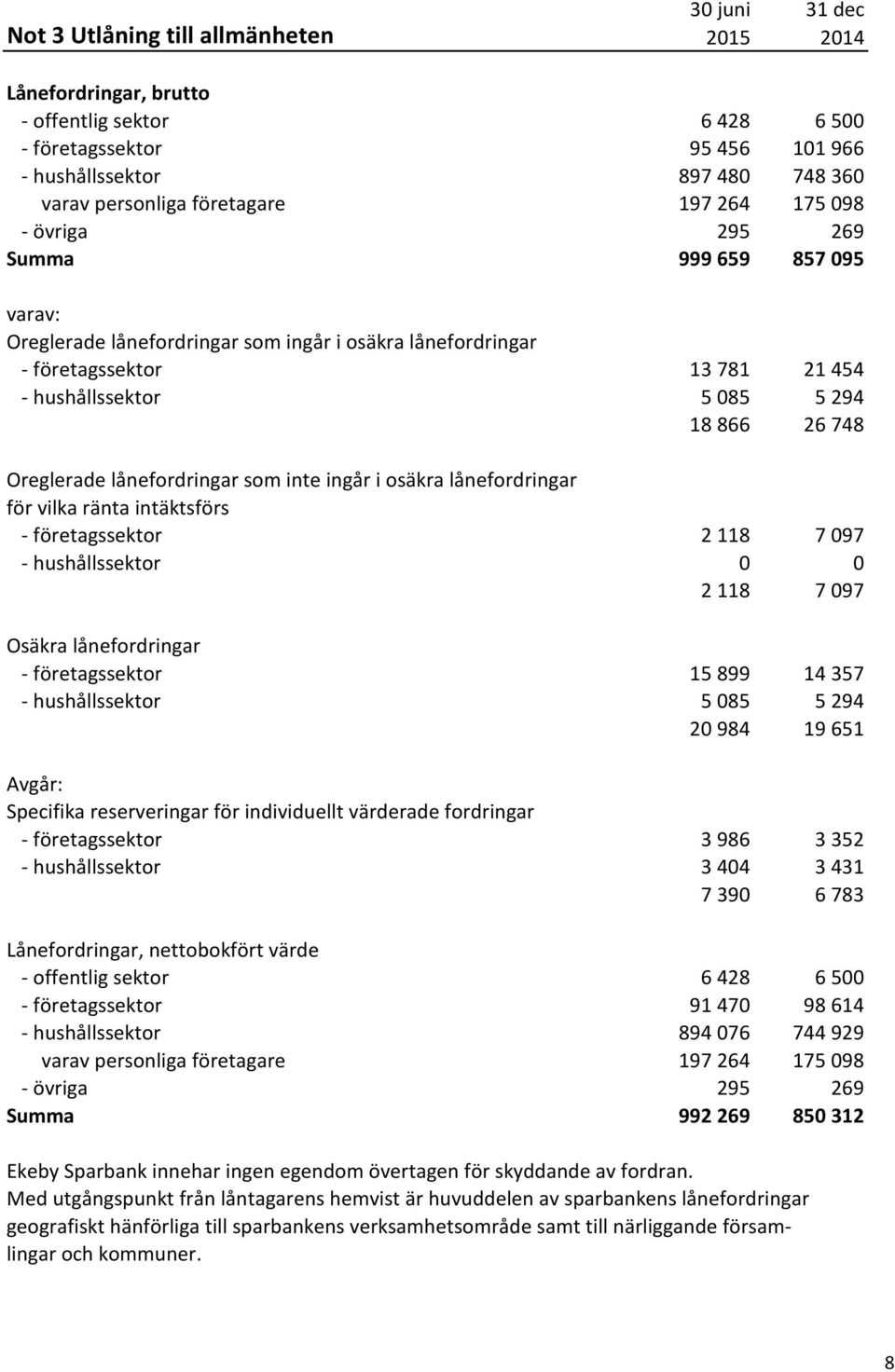 Oreglerade lånefordringar som inte ingår i osäkra lånefordringar för vilka ränta intäktsförs - företagssektor 2 118 7 097 - hushållssektor 0 0 2 118 7 097 Osäkra lånefordringar - företagssektor 15