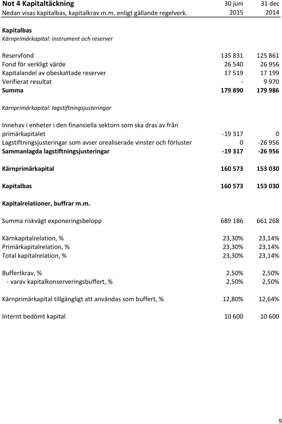 resultat - 9 970 Summa 179 890 179 986 Kärnprimärkapital: lagstiftningsjusteringar Innehav i enheter i den finansiella sektorn som ska dras av från primärkapitalet -19 317 0 Lagstiftningsjusteringar