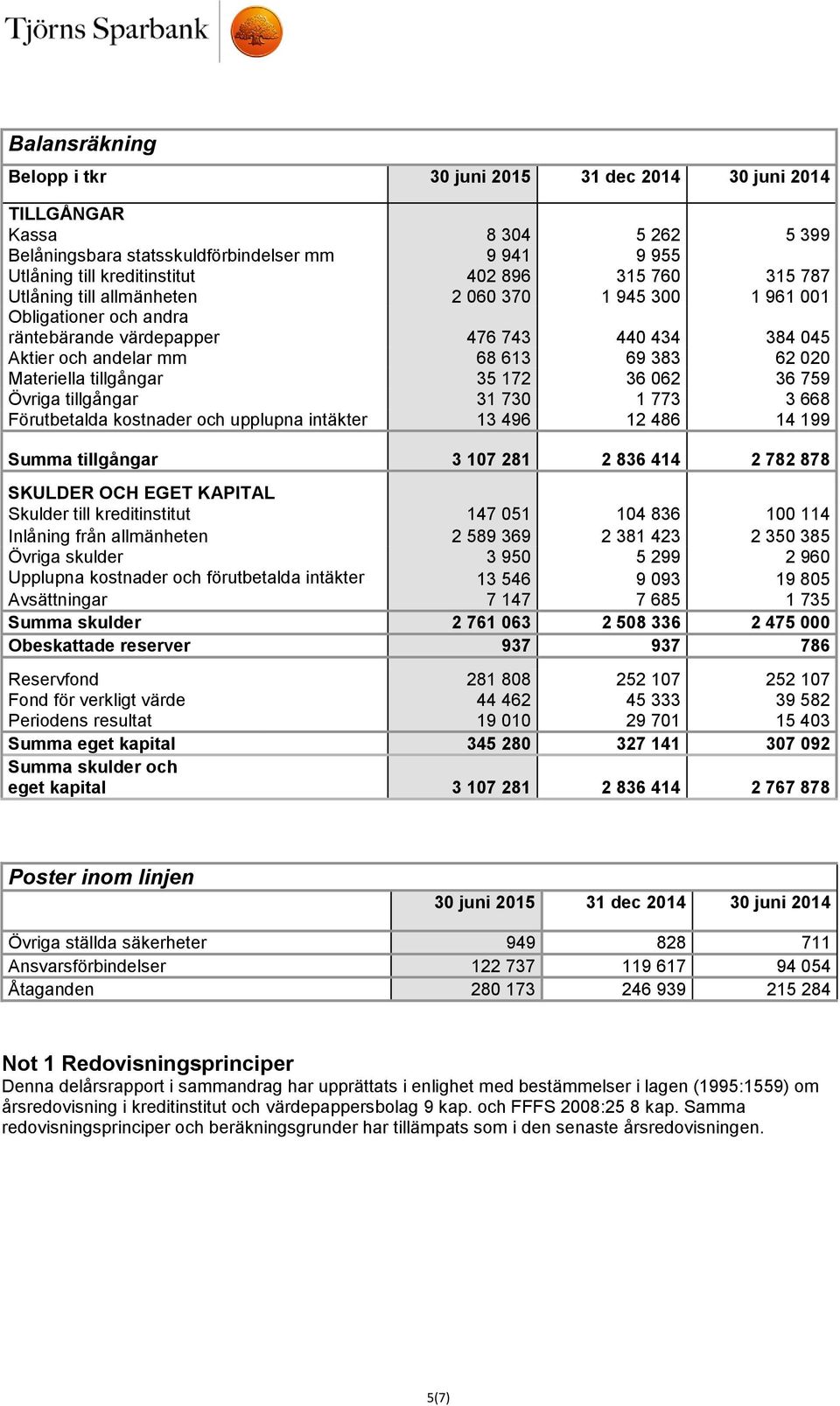 36 062 36 759 Övriga tillgångar 31 730 1 773 3 668 Förutbetalda kostnader och upplupna intäkter 13 496 12 486 14 199 Summa tillgångar 3 107 281 2 836 414 2 782 878 SKULDER OCH EGET KAPITAL Skulder