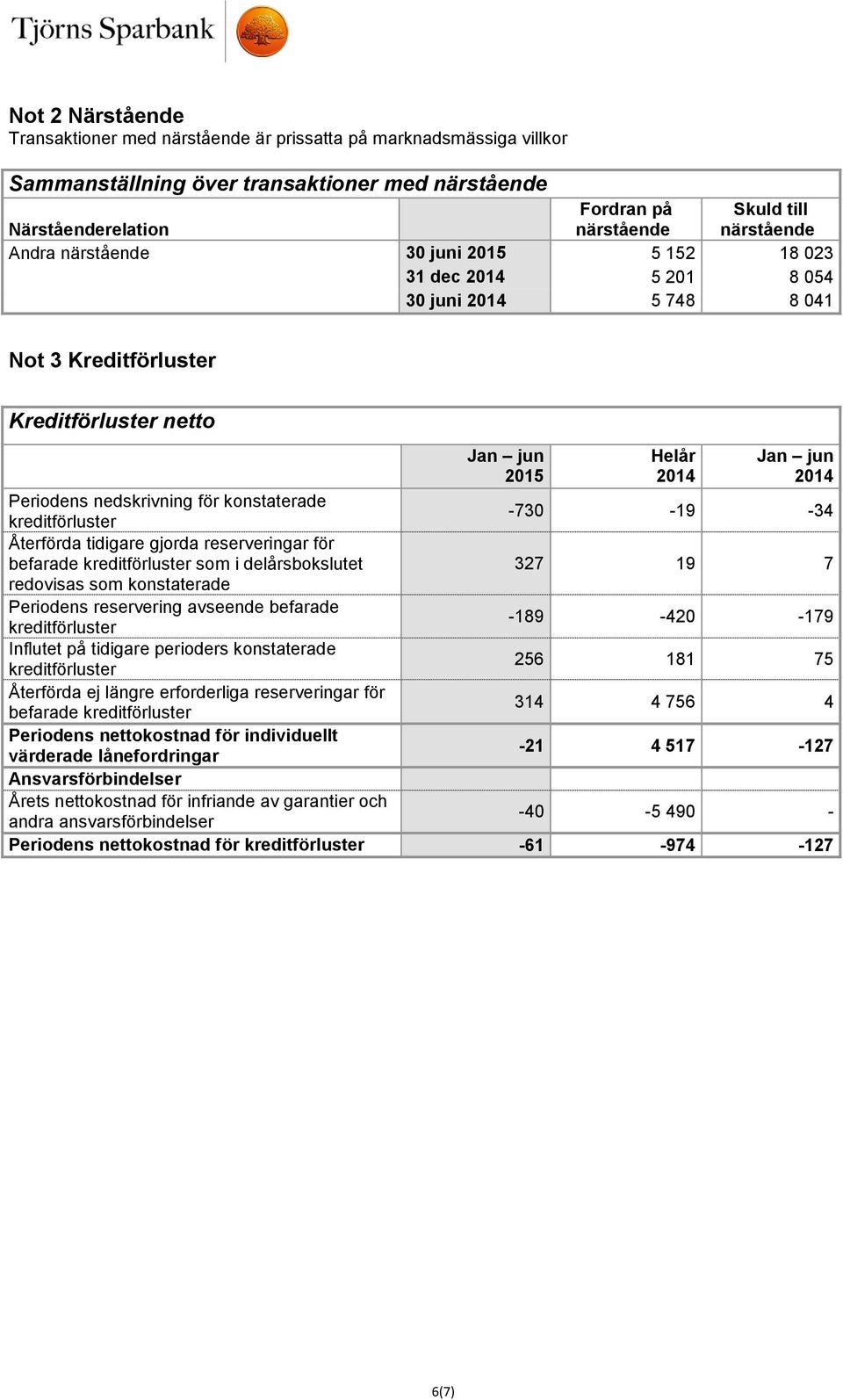 -730-19 -34 Återförda tidigare gjorda reserveringar för befarade kreditförluster som i delårsbokslutet 327 19 7 redovisas som konstaterade Periodens reservering avseende befarade kreditförluster