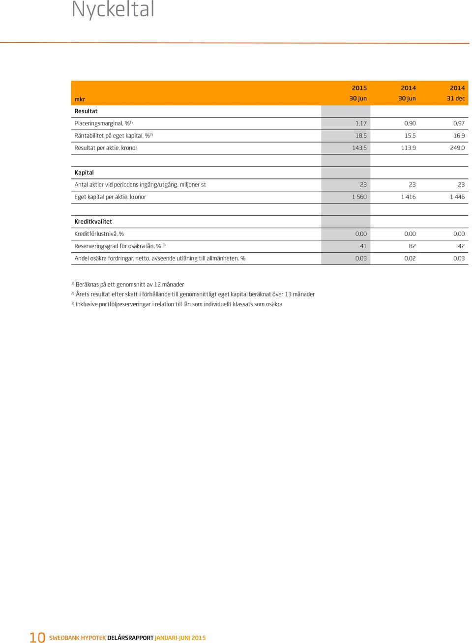 3) 41 82 42 Andel osäkra fordringar, netto, avseende utlåning till allmänheten, % 0,03 0,02 0,03 1) Beräknas på ett genomsnitt av 12 månader 2) Årets resultat efter skatt i förhållande till