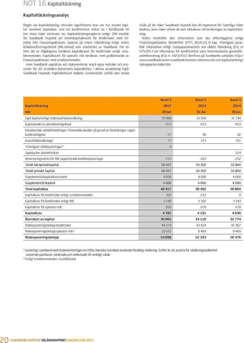 Kapitaltäckningsreglerna enligt CRR innebär för Swedbank Hypotek att minimikapitalkravet för kreditrisker, med tillstånd från Finansinspektionen, baseras på intern riskmätning enligt Intern