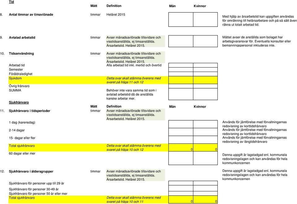 Avtalad arbetstid timmar Avser månadsavlönade tillsvidare och visstidsanställda, ej timsanställda. Årsarbetstid. Helåret 2015. Måttet avser de anställda som bolaget har arbetsgivaransvar för.