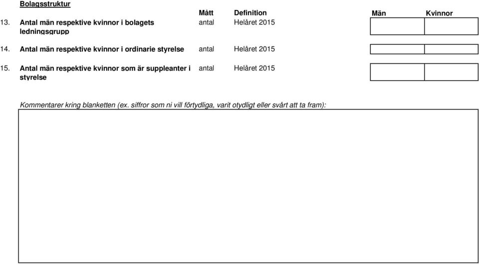 2015 14. Antal män respektive kvinnor i ordinarie styrelse antal Helåret 2015 15.